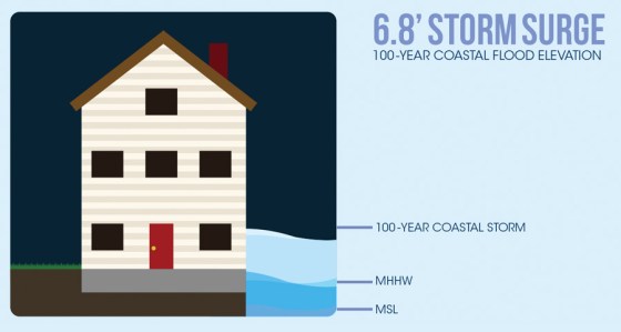 This figure from the Portsmouth Coastal Resilience Initiative shows today's mean sea level (MSL), today's mean high tide (MHHW), and the storm surge if a 100-year coastal storm hit today. Over time, sea levels will rise, making storm surge even more pronounced. If humans continue emitting greenhouse gases at high levels, a regular high tide would reach close to today's storm surge--above the first story window.